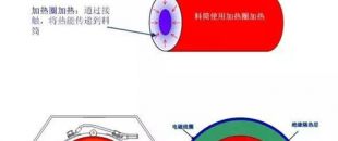 電磁加熱器線圈和被加熱金屬物體距離多少為好？